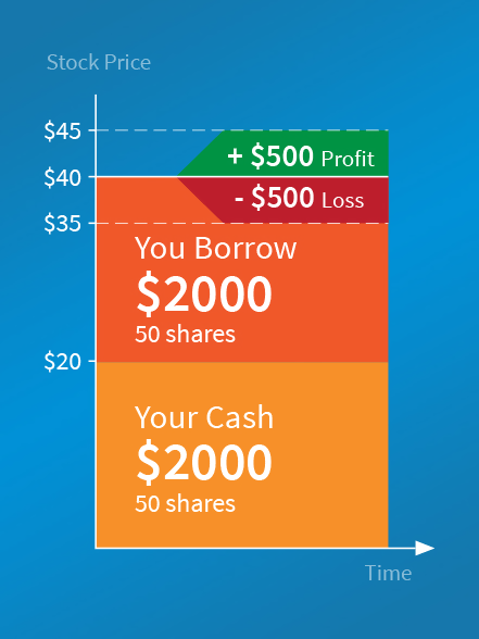 Margin Trading Overview | Interactive Brokers LLC
